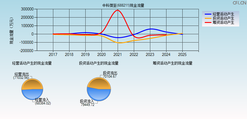 中科微至(688211)现金流量表图