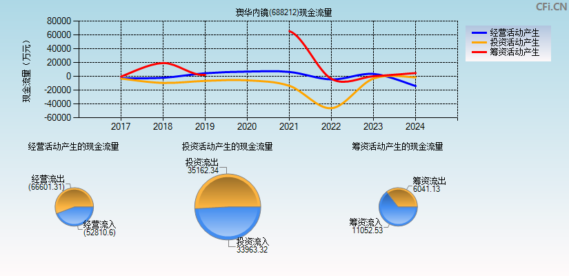 澳华内镜(688212)现金流量表图