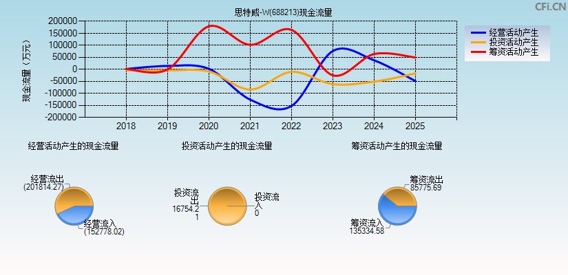 思特威-W(688213)现金流量表图