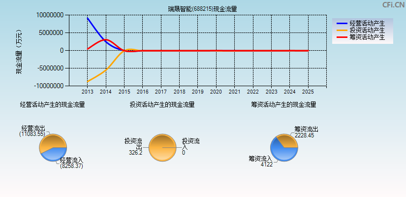 瑞晟智能(688215)现金流量表图