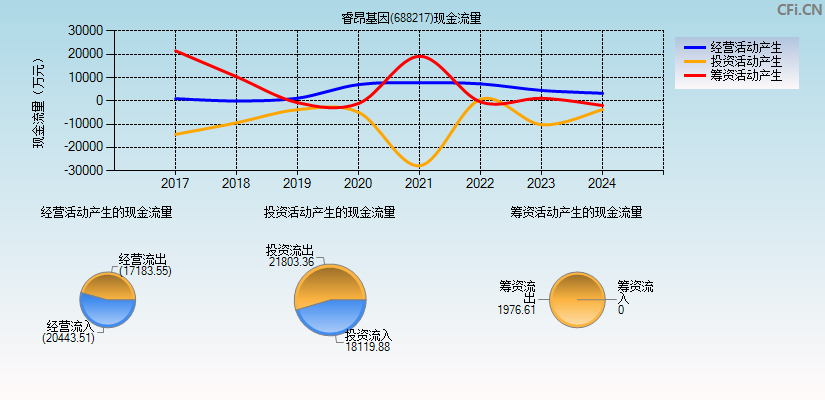 睿昂基因(688217)现金流量表图