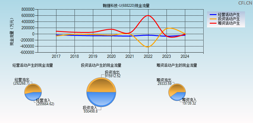 翱捷科技-U(688220)现金流量表图