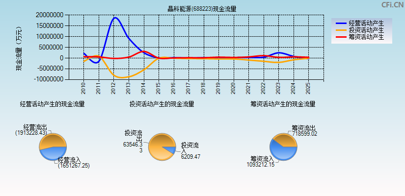 晶科能源(688223)现金流量表图