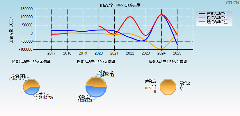 亚信安全(688225)现金流量表图