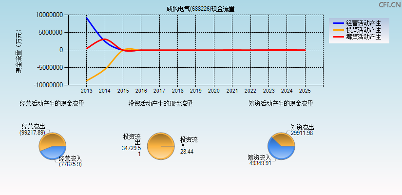 威腾电气(688226)现金流量表图