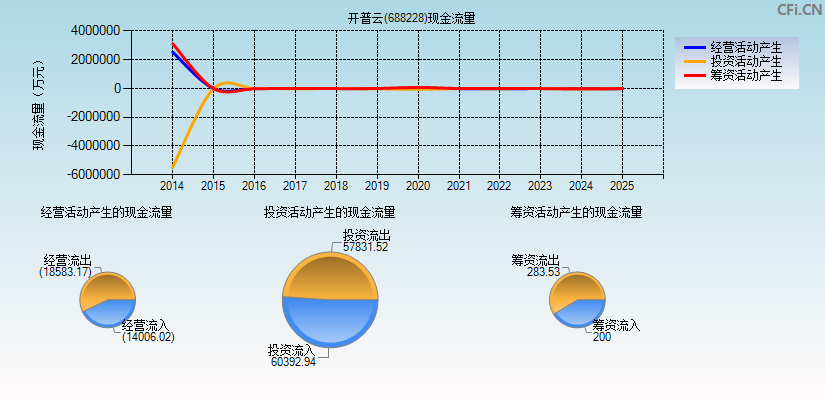 开普云(688228)现金流量表图