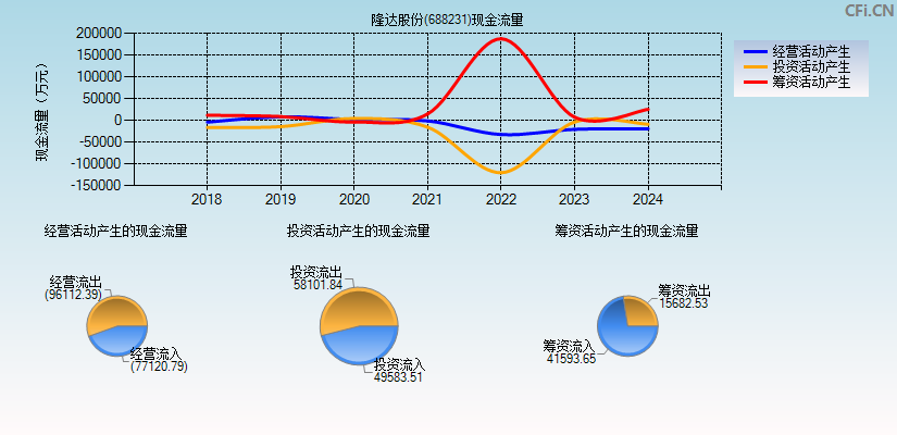 隆达股份(688231)现金流量表图