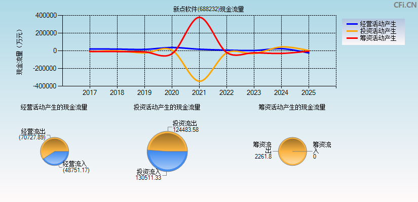 新点软件(688232)现金流量表图