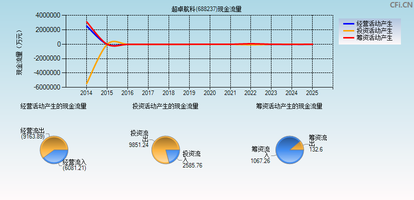 超卓航科(688237)现金流量表图