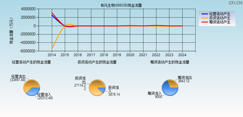 和元生物(688238)现金流量表图