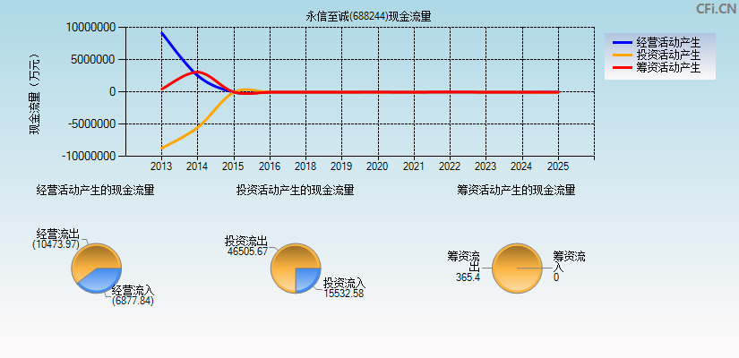 永信至诚(688244)现金流量表图