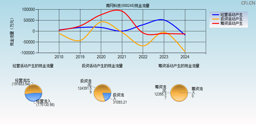 南网科技(688248)现金流量表图