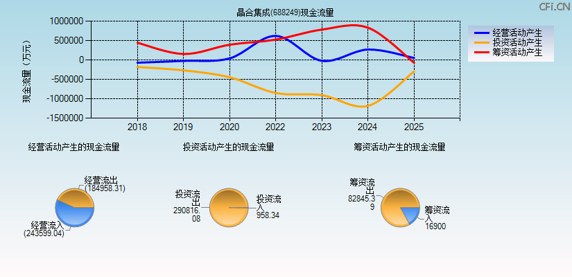 晶合集成(688249)现金流量表图