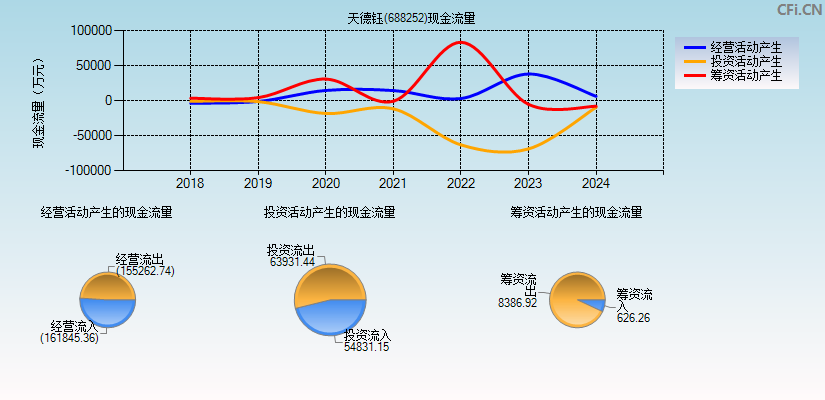 天德钰(688252)现金流量表图