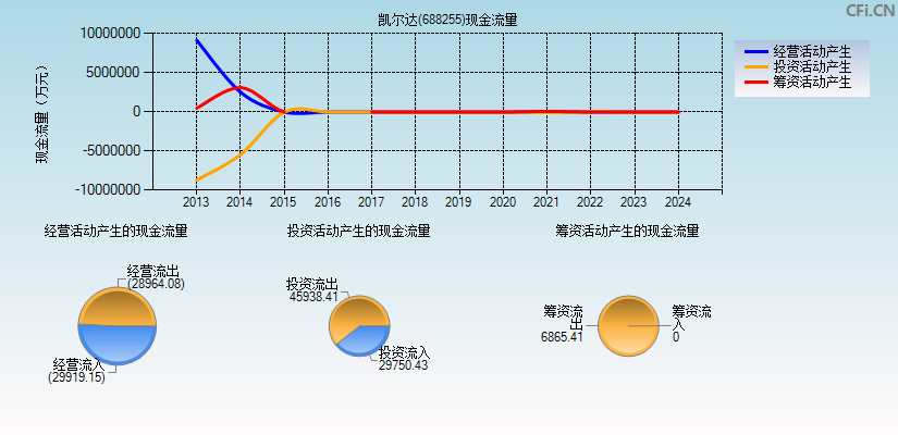 凯尔达(688255)现金流量表图