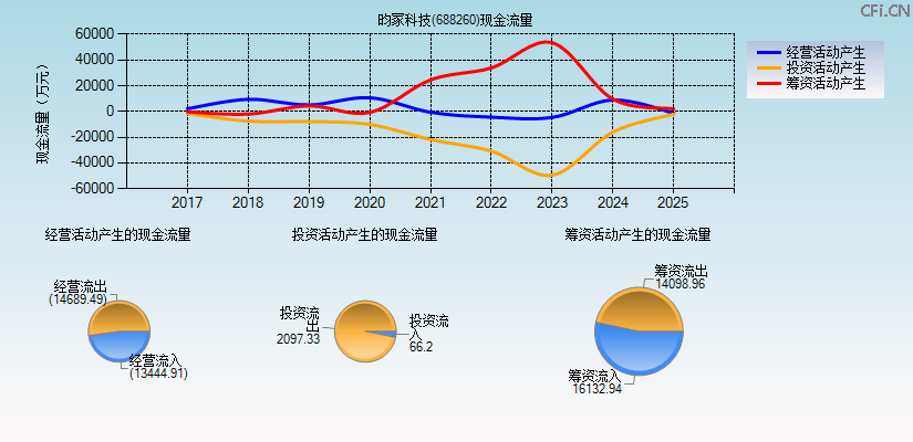 昀冢科技(688260)现金流量表图