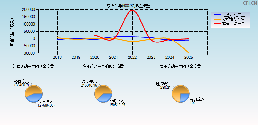 东微半导(688261)现金流量表图