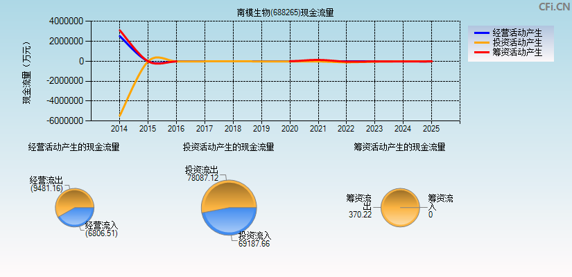 南模生物(688265)现金流量表图