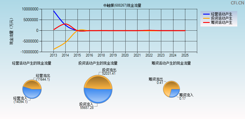 中触媒(688267)现金流量表图