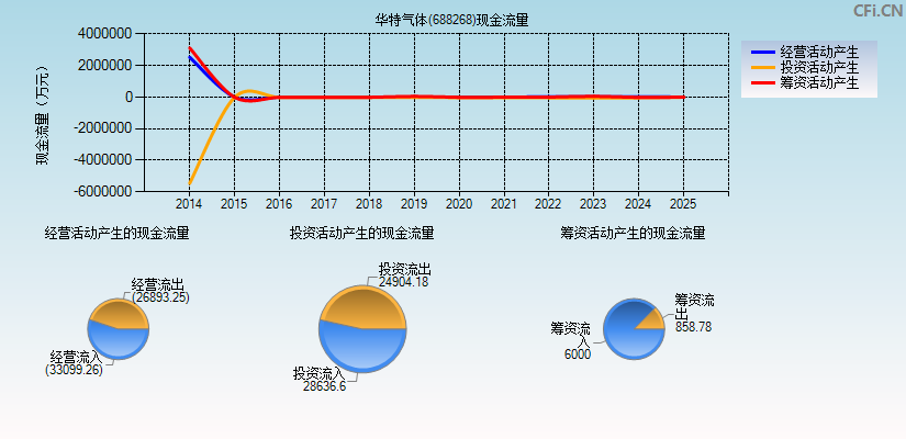 华特气体(688268)现金流量表图