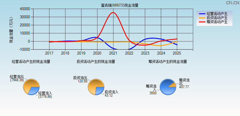 富吉瑞(688272)现金流量表图