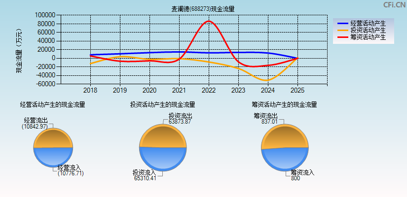 麦澜德(688273)现金流量表图