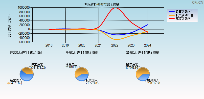 万润新能(688275)现金流量表图