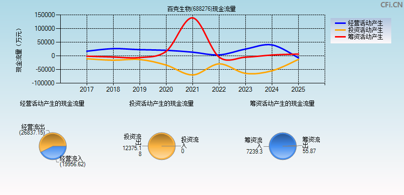 百克生物(688276)现金流量表图