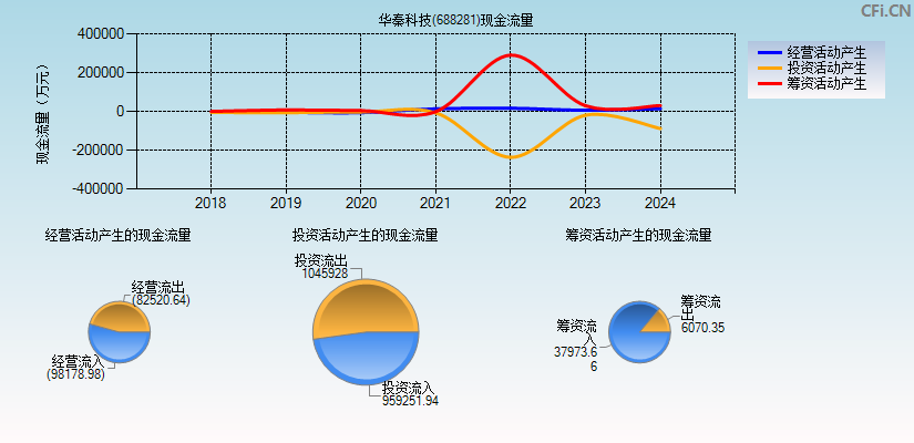 华秦科技(688281)现金流量表图