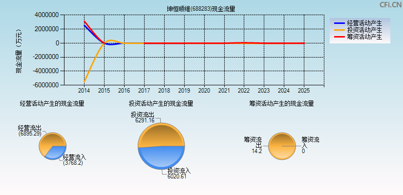 坤恒顺维(688283)现金流量表图