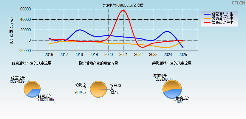 高铁电气(688285)现金流量表图