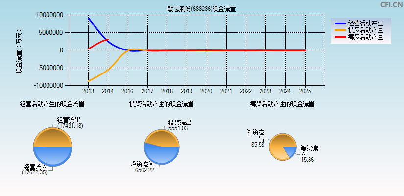敏芯股份(688286)现金流量表图