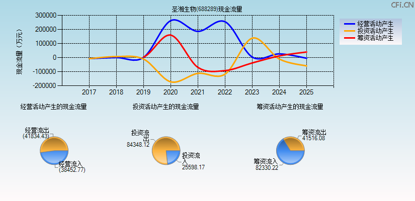 圣湘生物(688289)现金流量表图