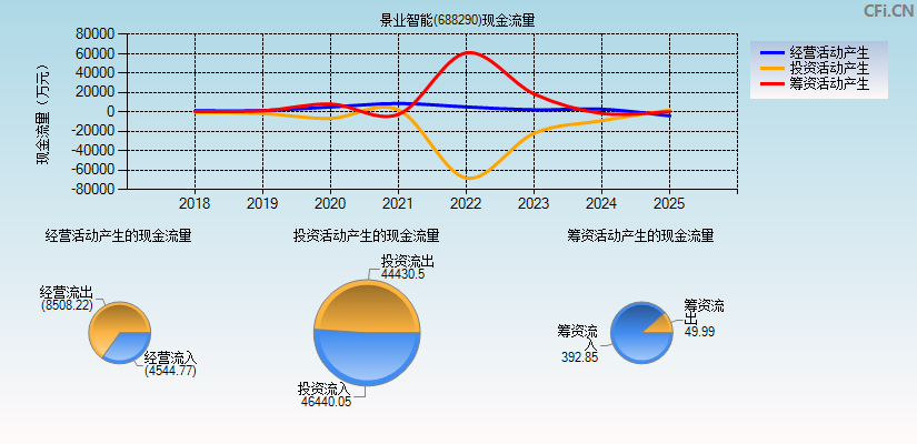 景业智能(688290)现金流量表图