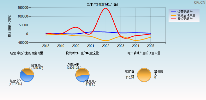 奥浦迈(688293)现金流量表图