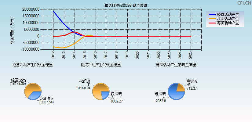 和达科技(688296)现金流量表图