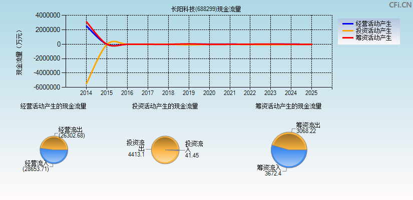 长阳科技(688299)现金流量表图