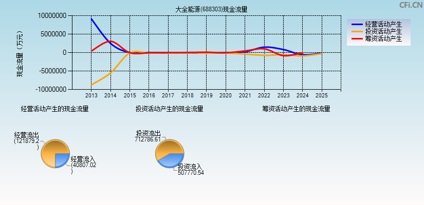 大全能源(688303)现金流量表图