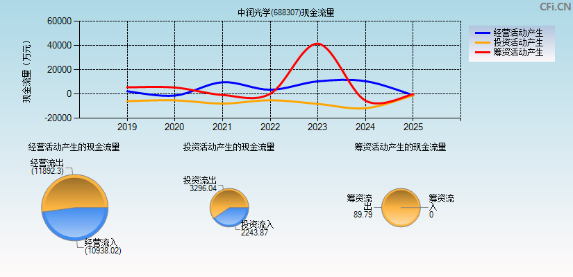 中润光学(688307)现金流量表图