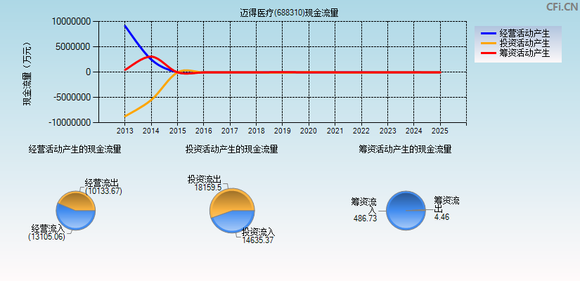 迈得医疗(688310)现金流量表图
