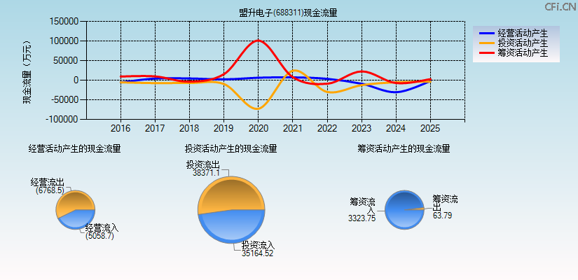 盟升电子(688311)现金流量表图