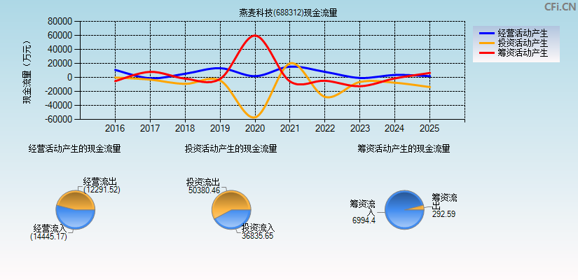 燕麦科技(688312)现金流量表图