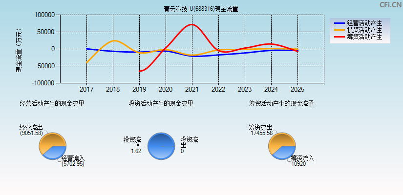 青云科技-U(688316)现金流量表图