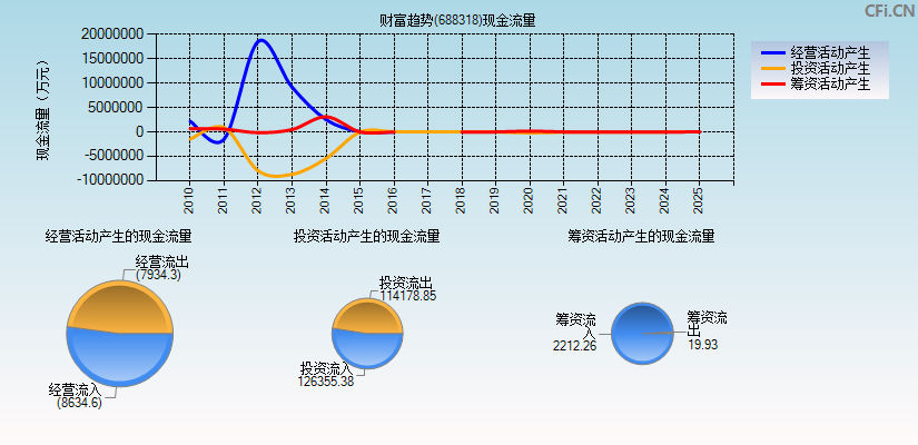 财富趋势(688318)现金流量表图