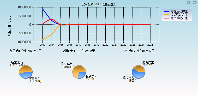 欧林生物(688319)现金流量表图