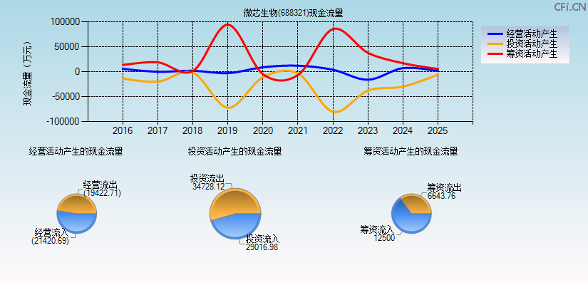 微芯生物(688321)现金流量表图