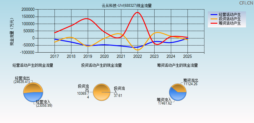 云从科技-UW(688327)现金流量表图