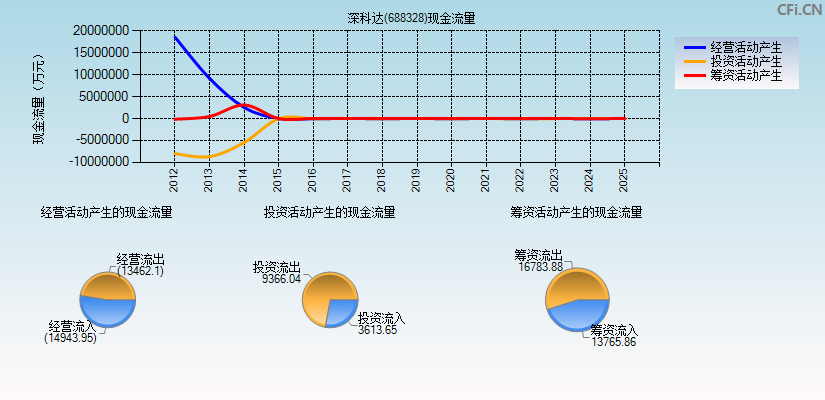 深科达(688328)现金流量表图