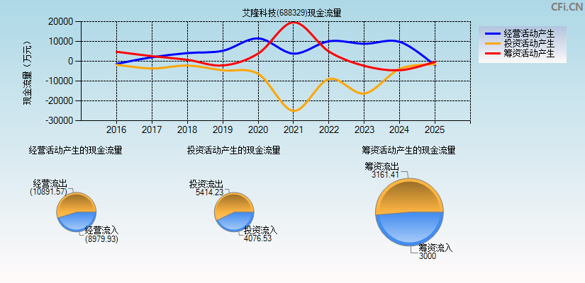 艾隆科技(688329)现金流量表图