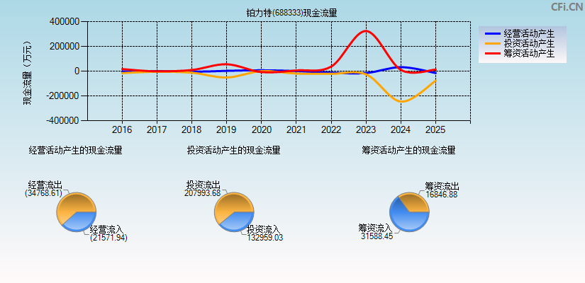 铂力特(688333)现金流量表图